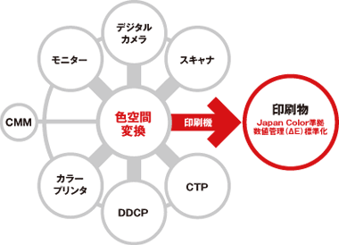 カラーマネジメントシステム